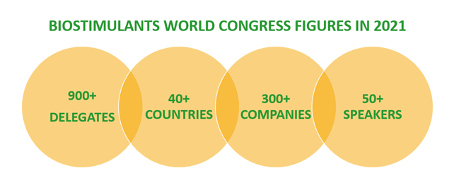 Biostimulants world congress figures