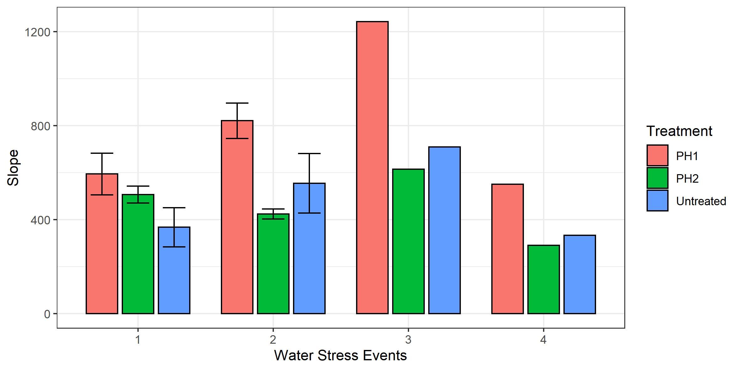 Figure 4 : Slopes of the linear regression model (y = ax +b where a is the slope and b is the y-intercept) describing the relationship between Digital Biomass (y) and days (x) 