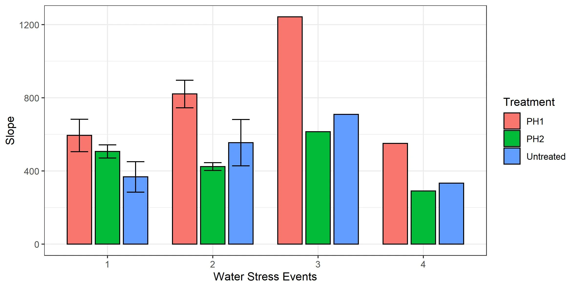 Figure 4 : Slopes of the linear regression model (y = ax +b where a is the slope and b is the y-intercept) describing the relationship between Digital Biomass (y) and days (x) 