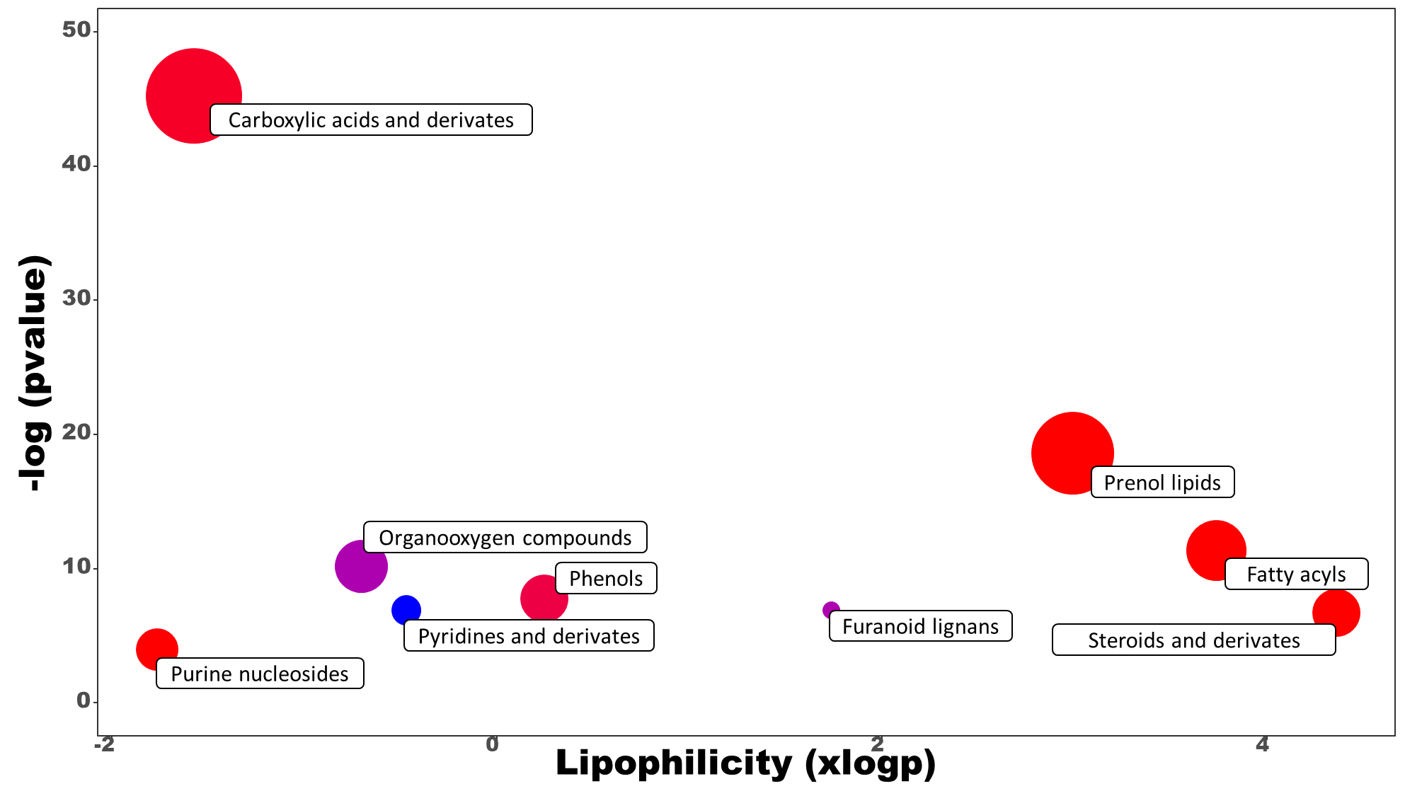 Chemical enrichment analysis of statistically different annotated metabolites in Malvaceae-derived protein hydrolysate