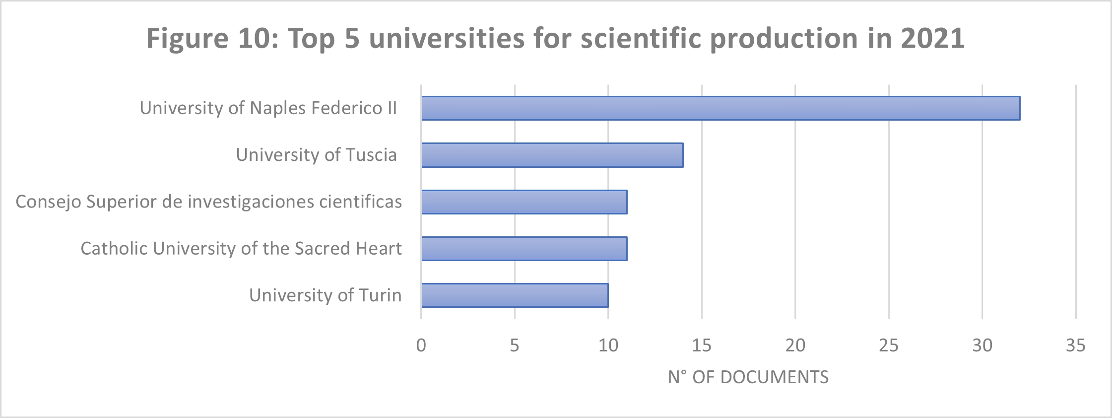 Figure 10: Top 5 universities for scientific production in 2021