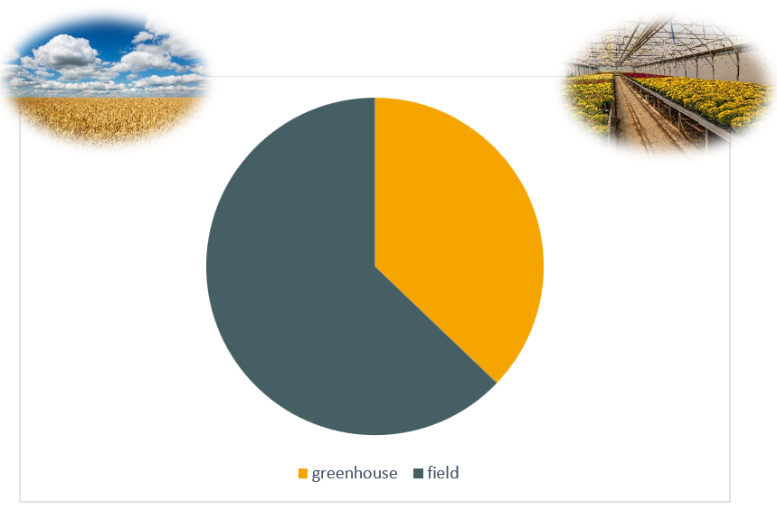 Breakdown by growing environment
