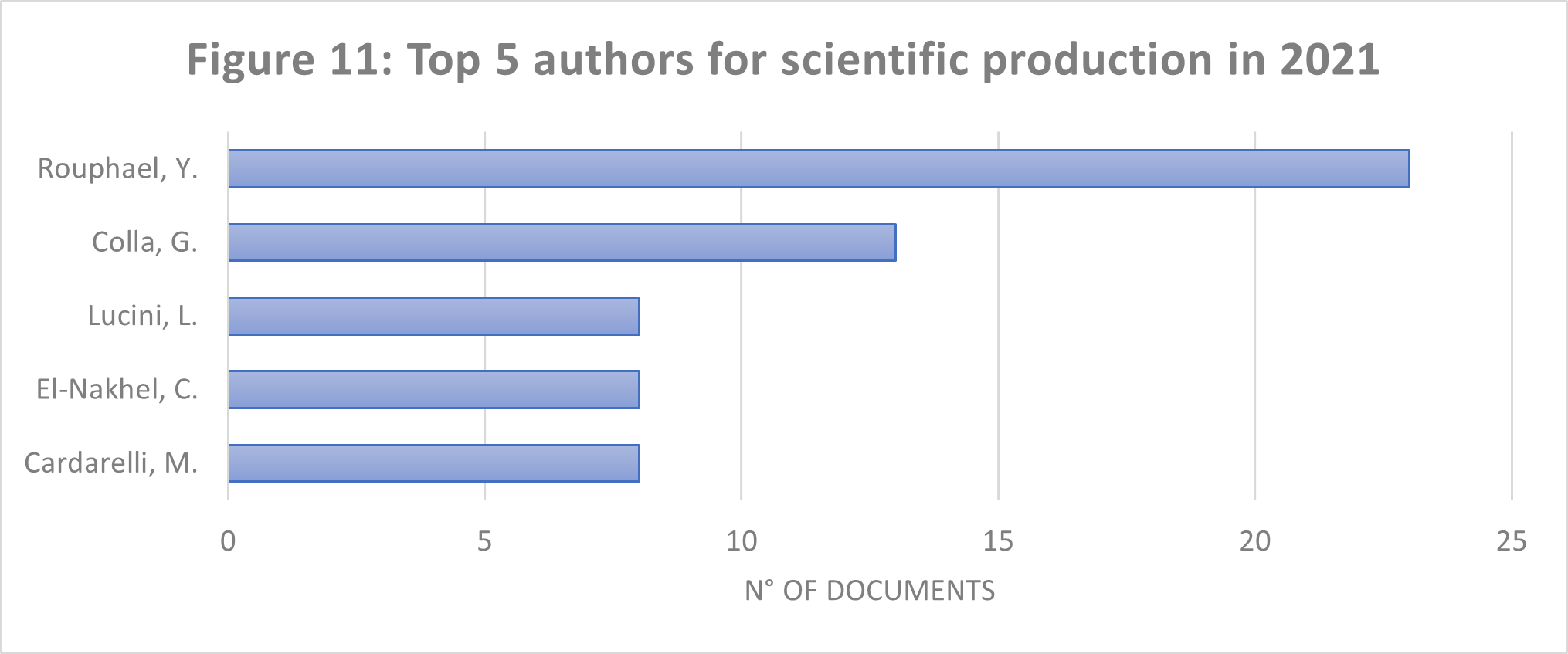 Figure 11: Top 5 authors for scientific production in 2021