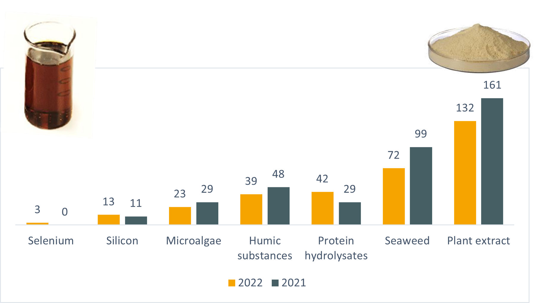 Breakdown of papers by substance