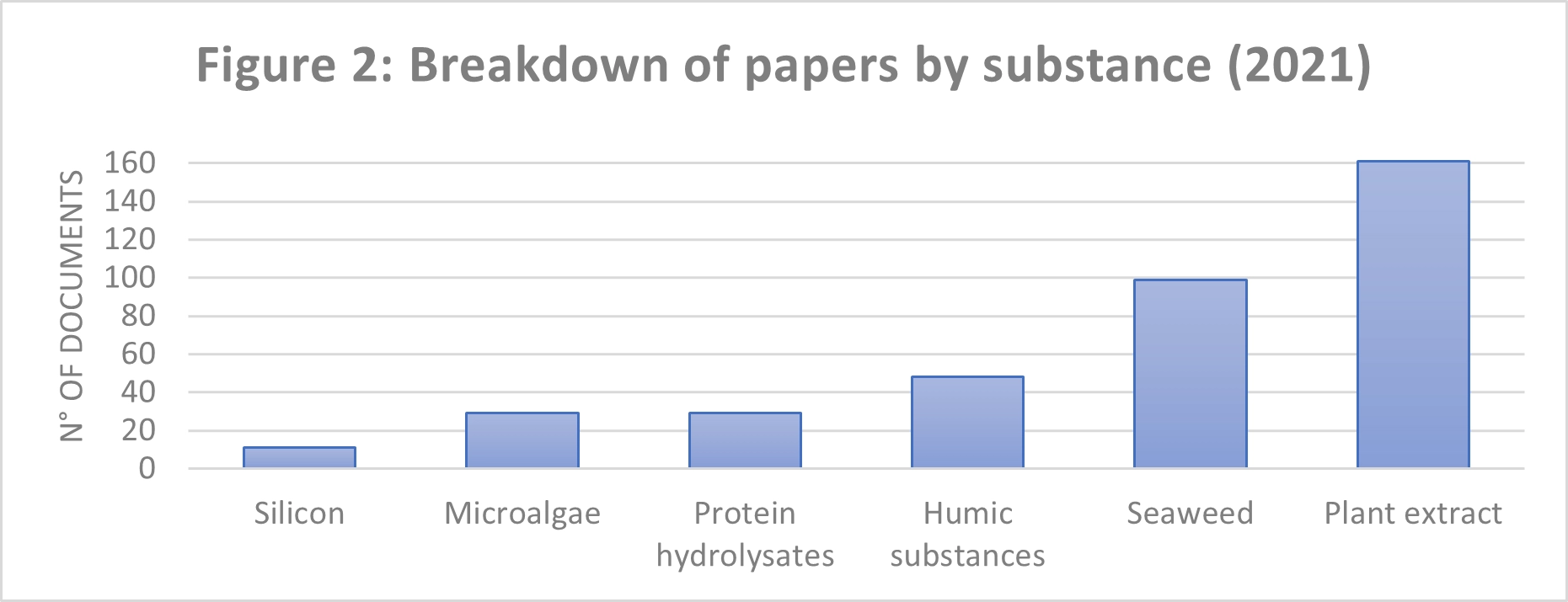 Breakdown of papers by substance (2021)