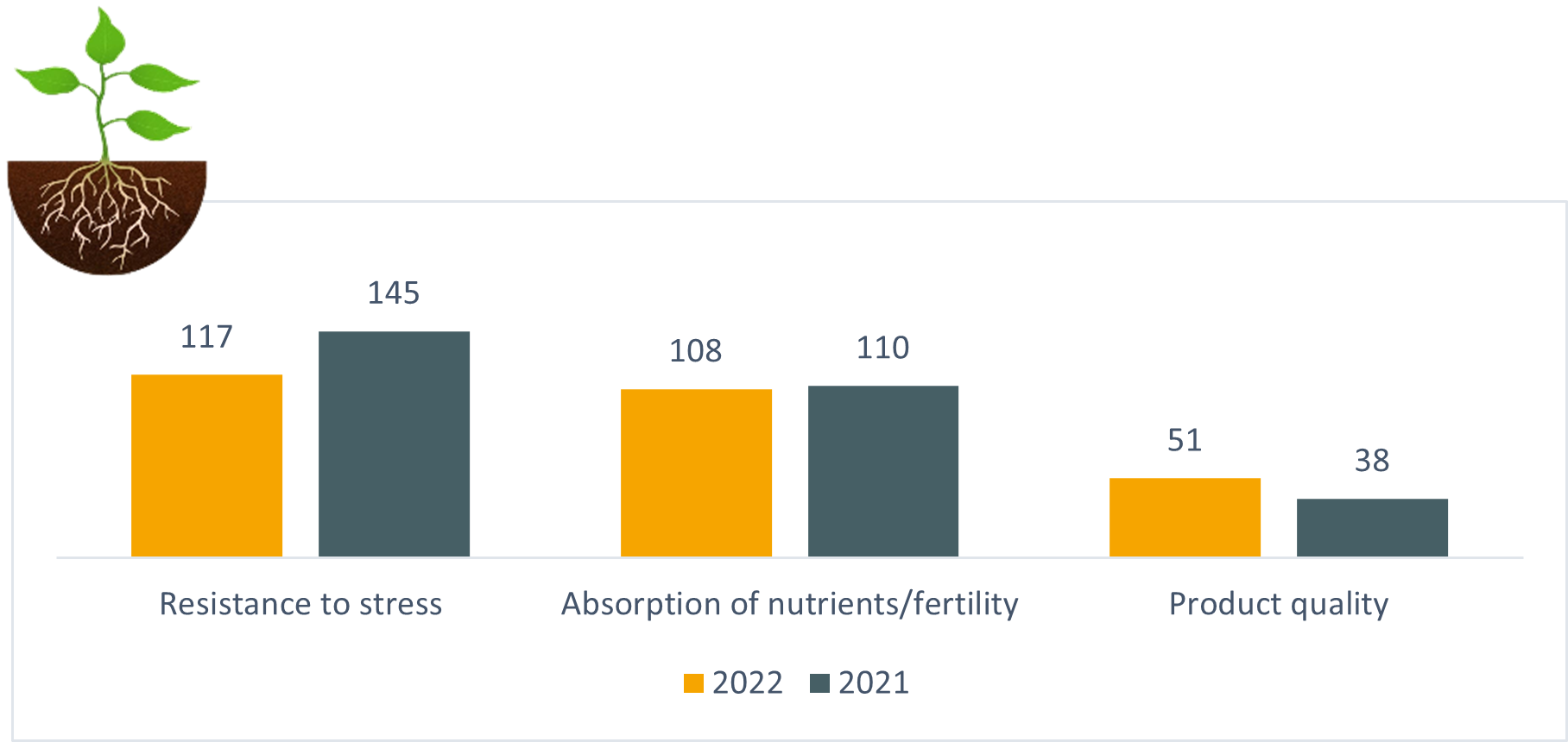 Breakdown of papers by biostimulant effects