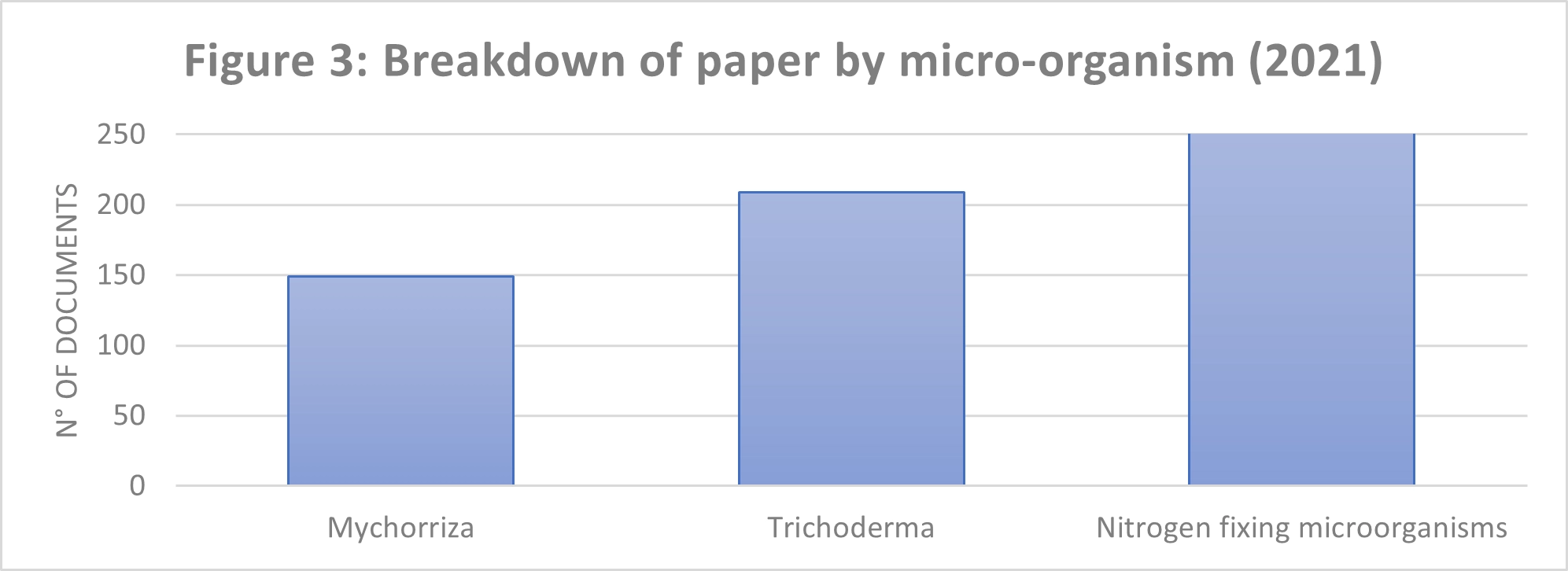 Breakdown of paper by micro-organism (2021)