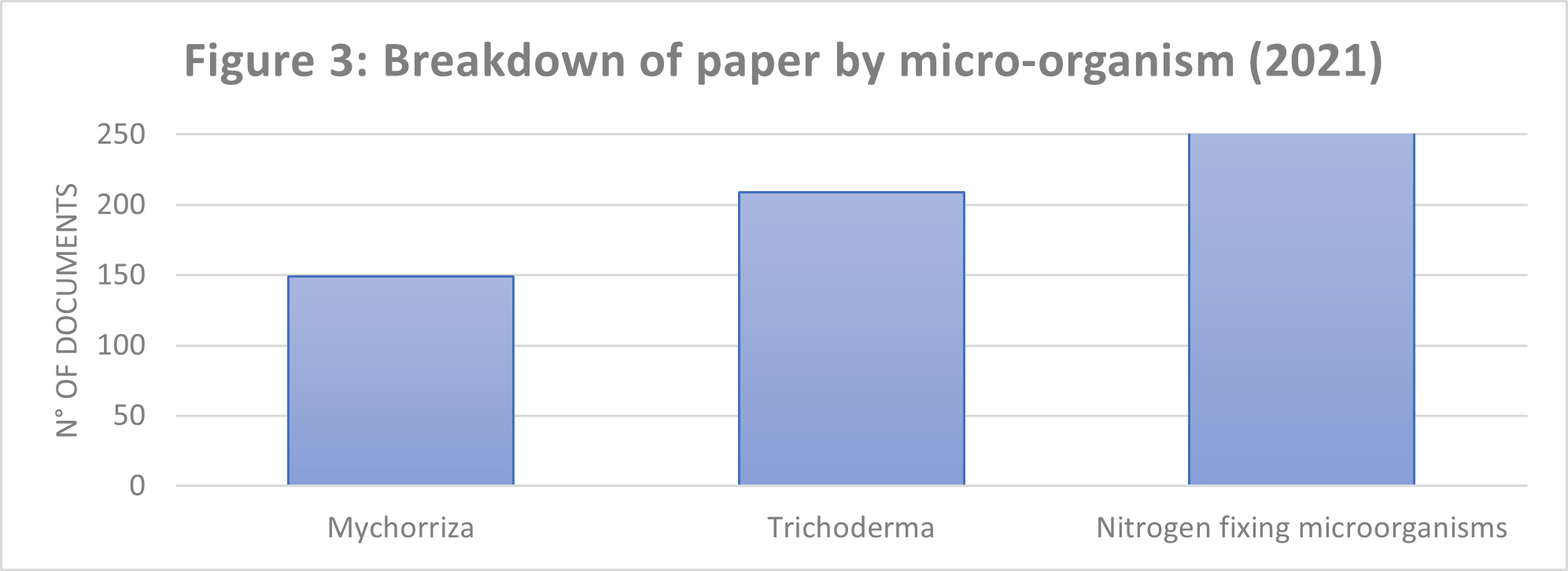 Breakdown of paper by micro-organism (2021)