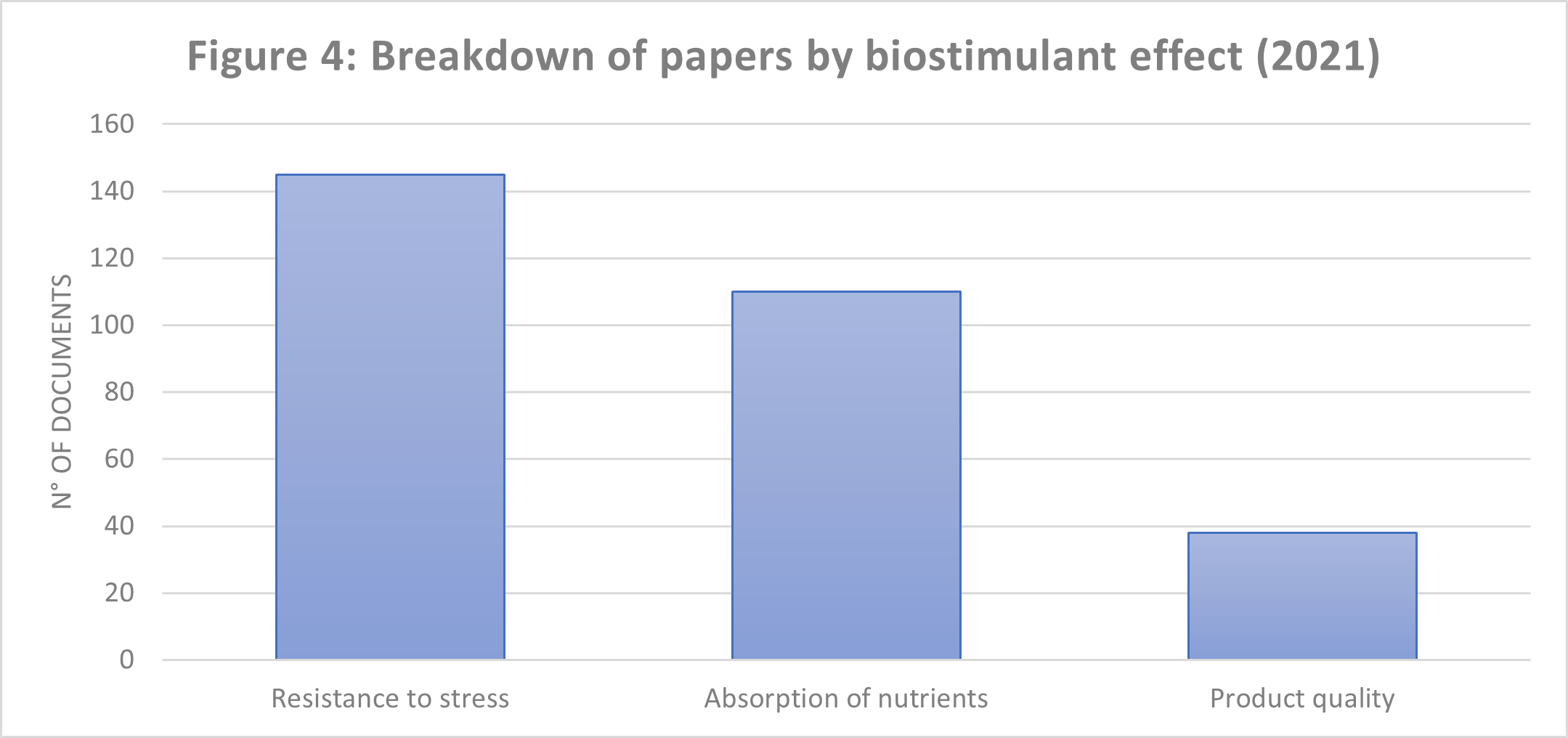Breakdown of papers by biostimulant effect (2021)