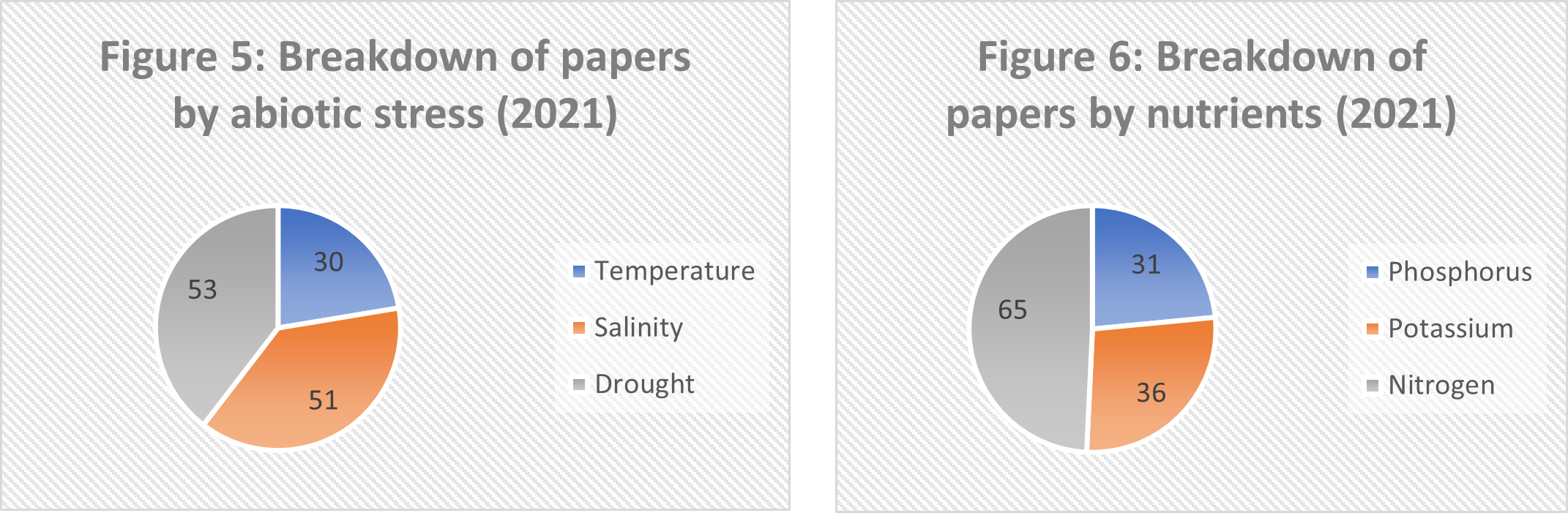 Breakdown of papers by abiotic stress and nutrients 
