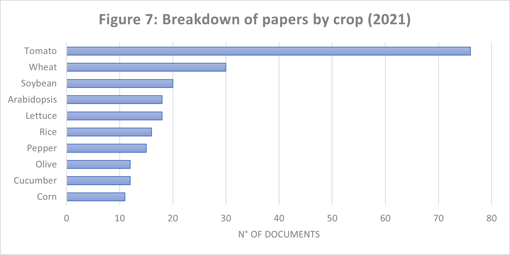 Breakdown of papers by crop (2021)