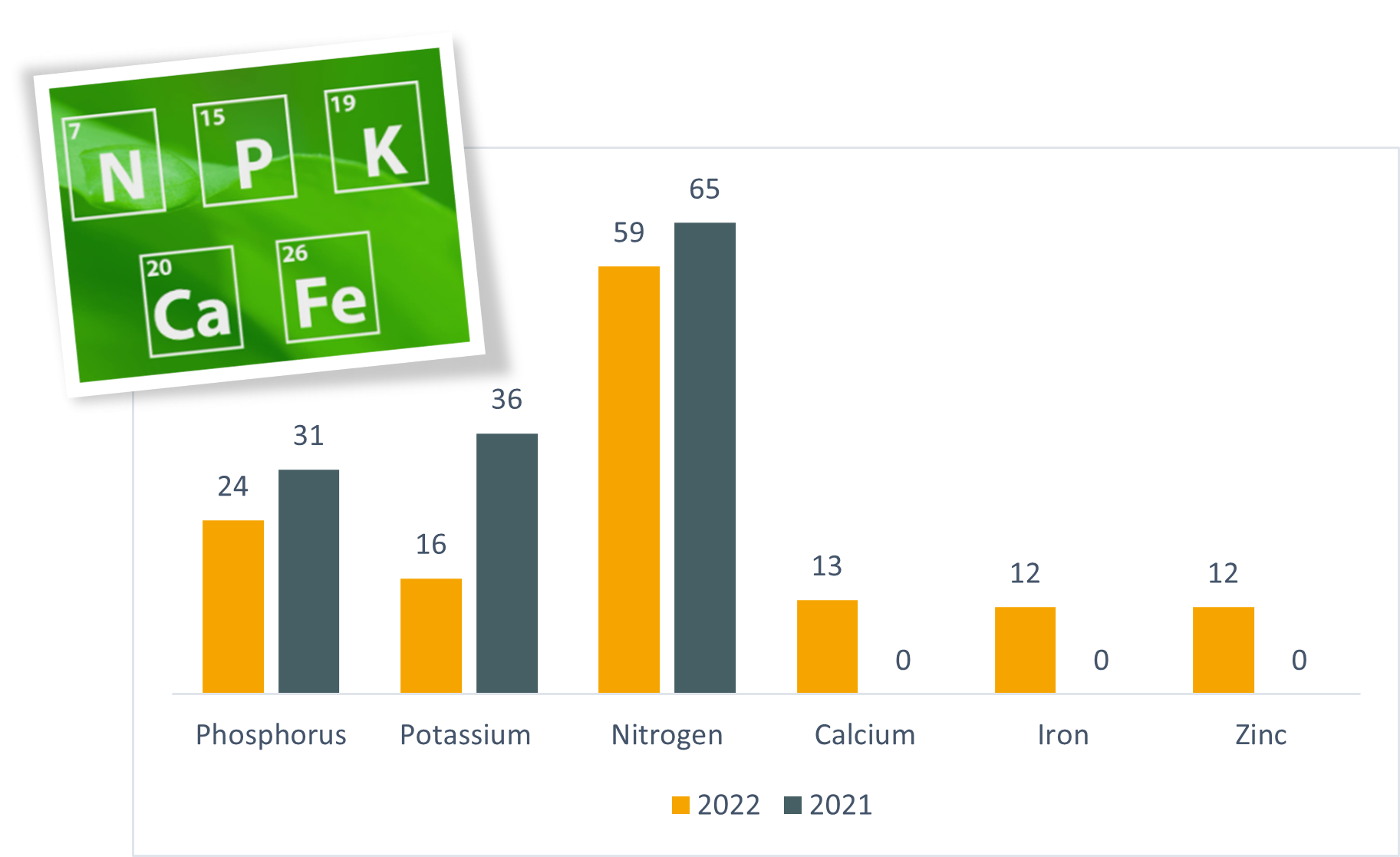 Breakdown by nutrient