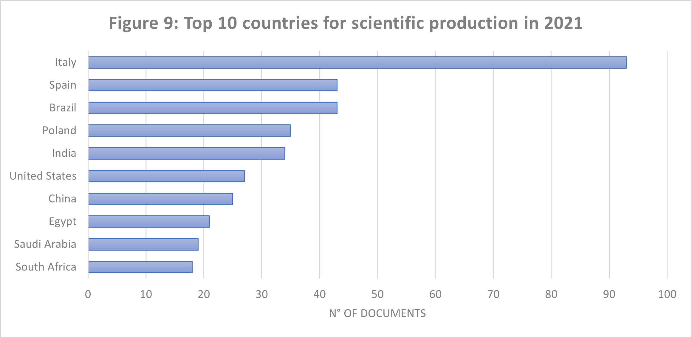 Figure 9: Top 10 countries for scientific production in 2021