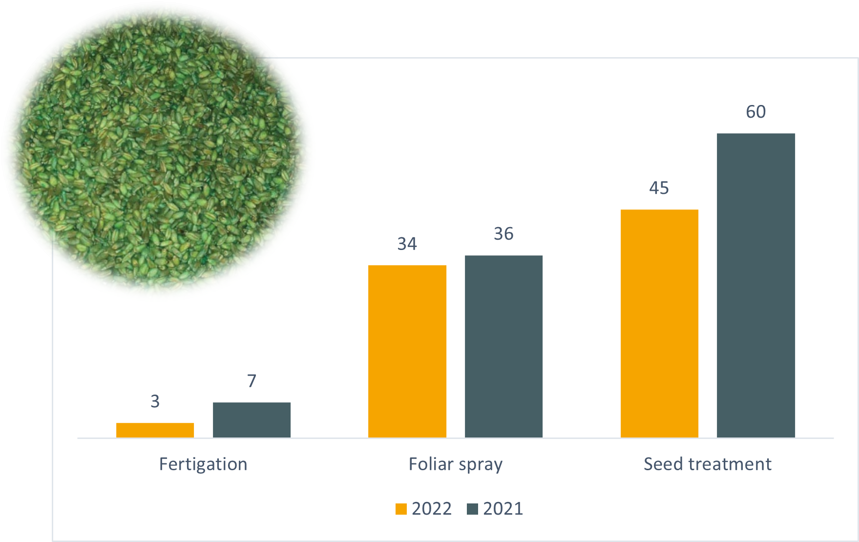 breakdow by application method