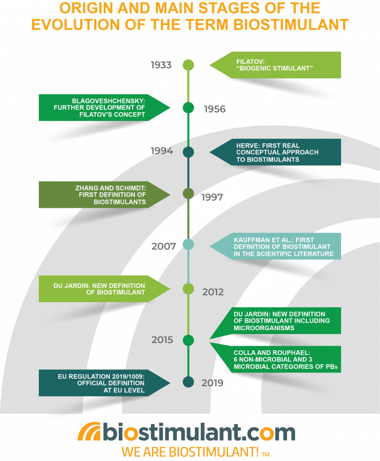 Infographic chronology biostimulant