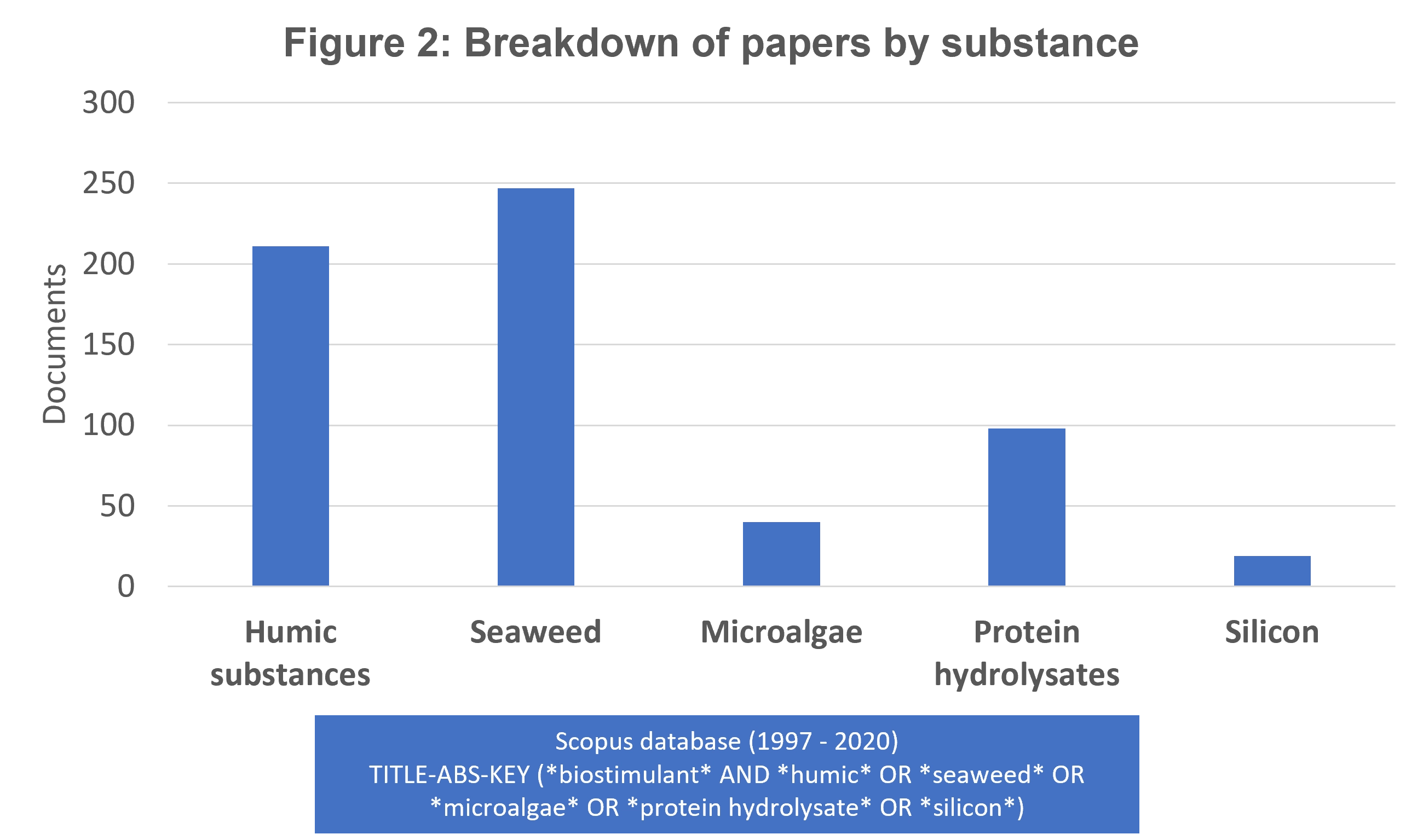 breakdown of papers by substance