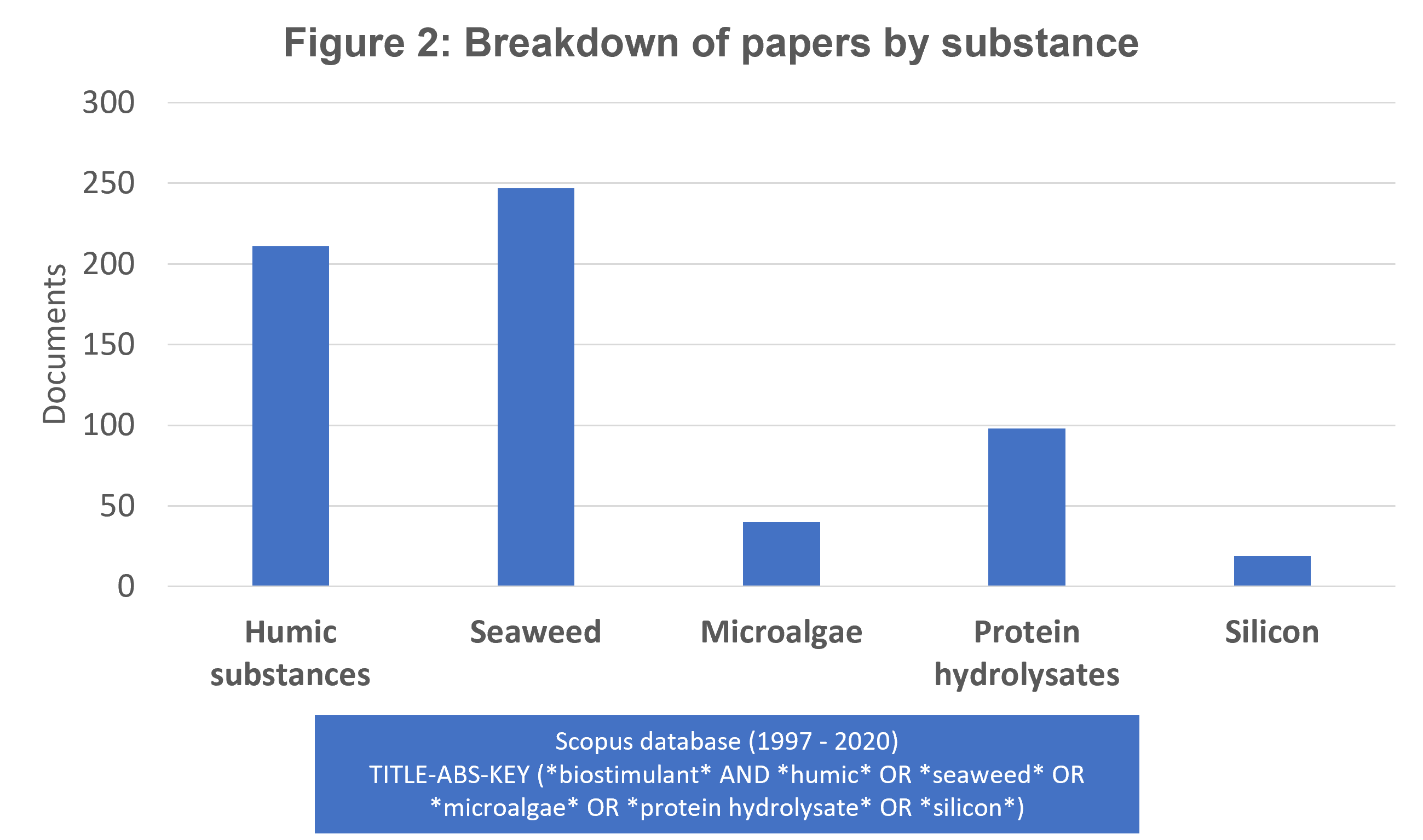 breakdown of papers by substance