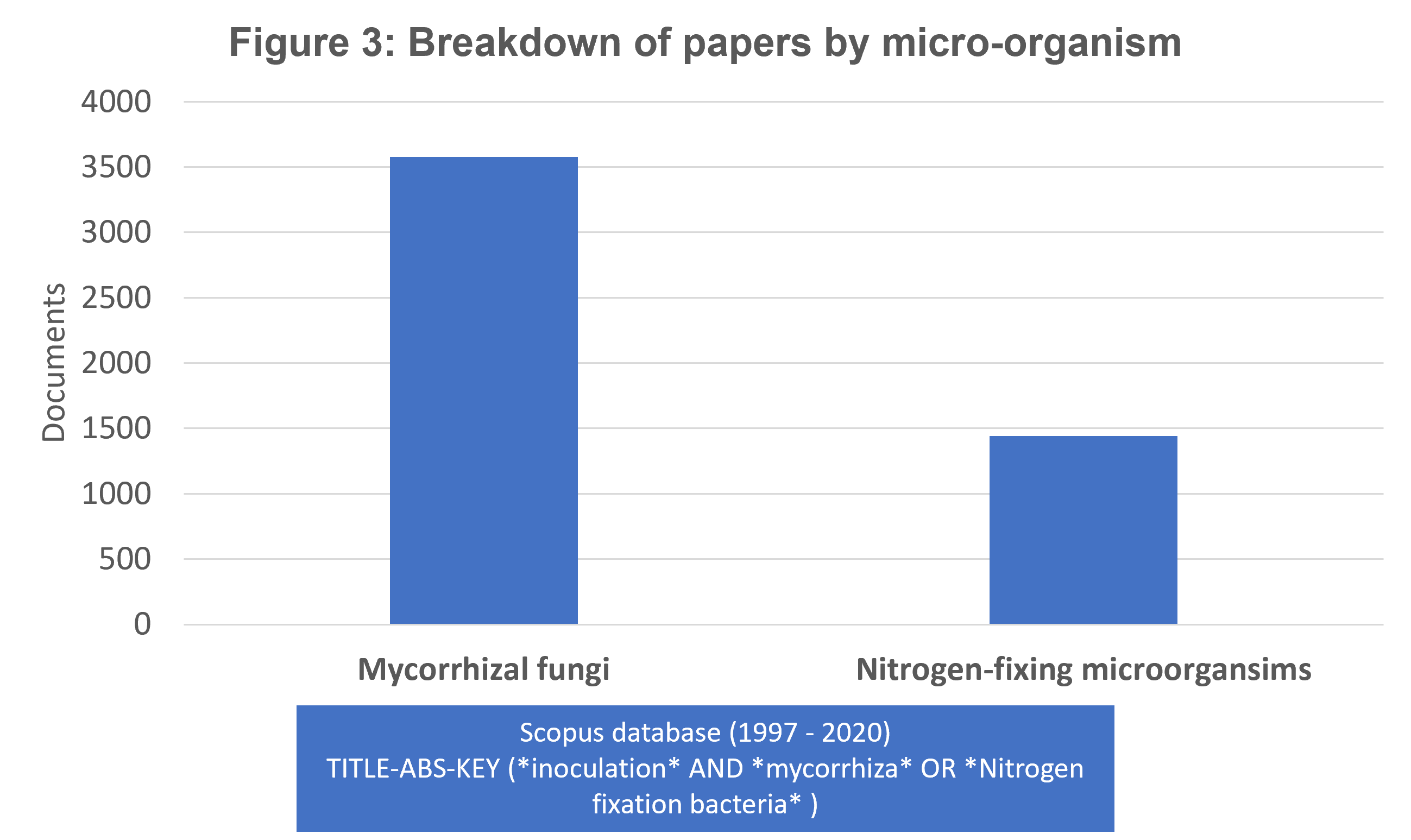 Breakdown of papers by micro-organism