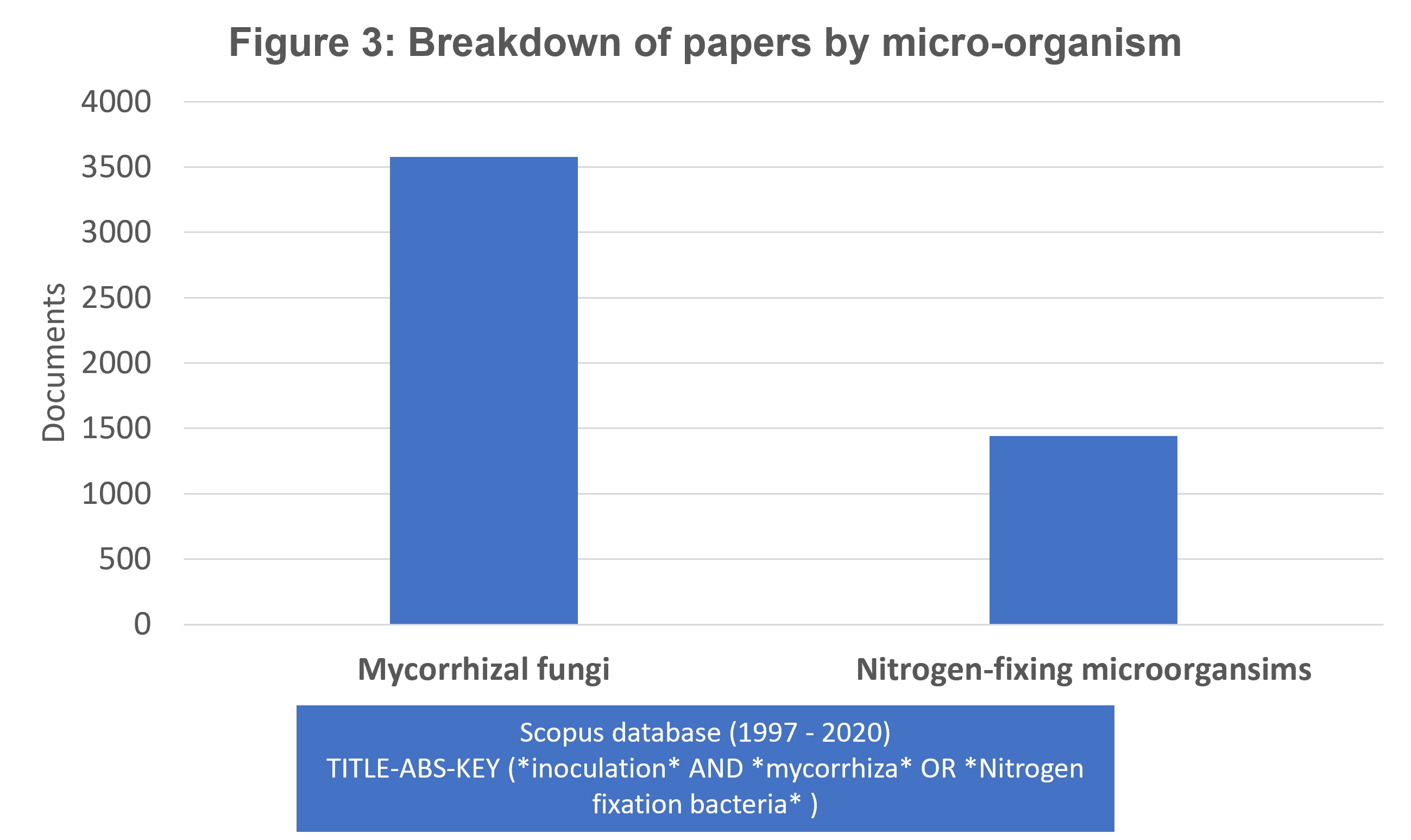 Breakdown of papers by micro-organism