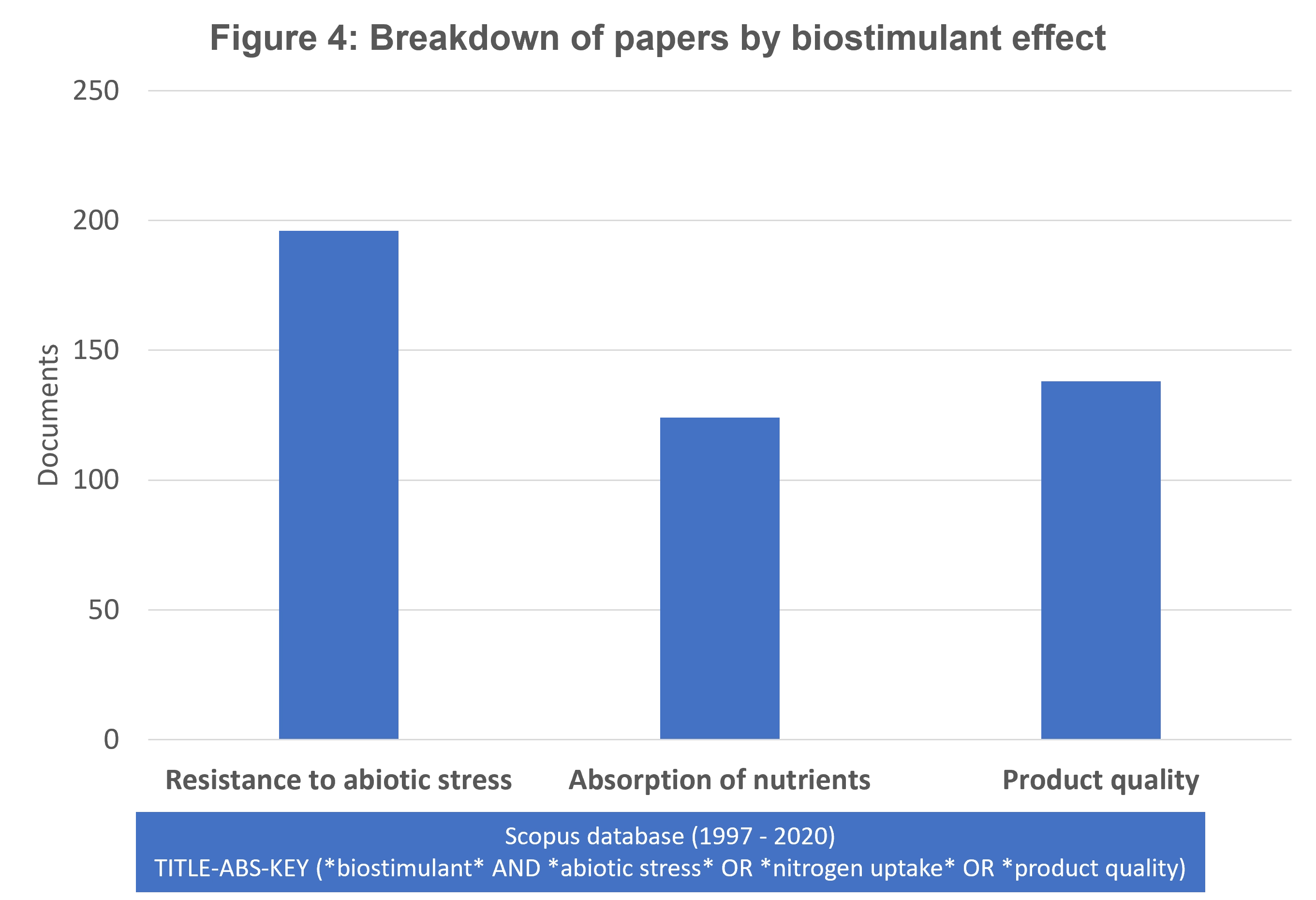Breakdown of papers by biostimulant effect