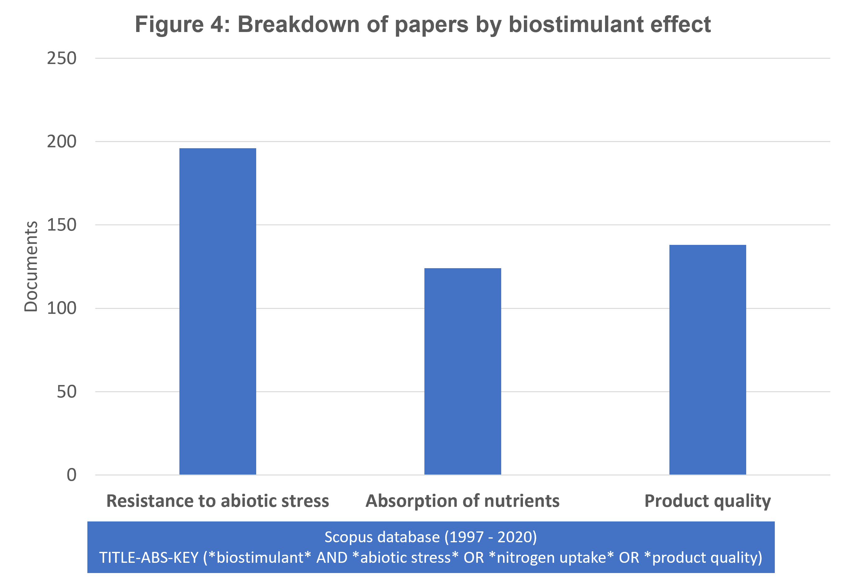 Research trends in the biostimulants sector