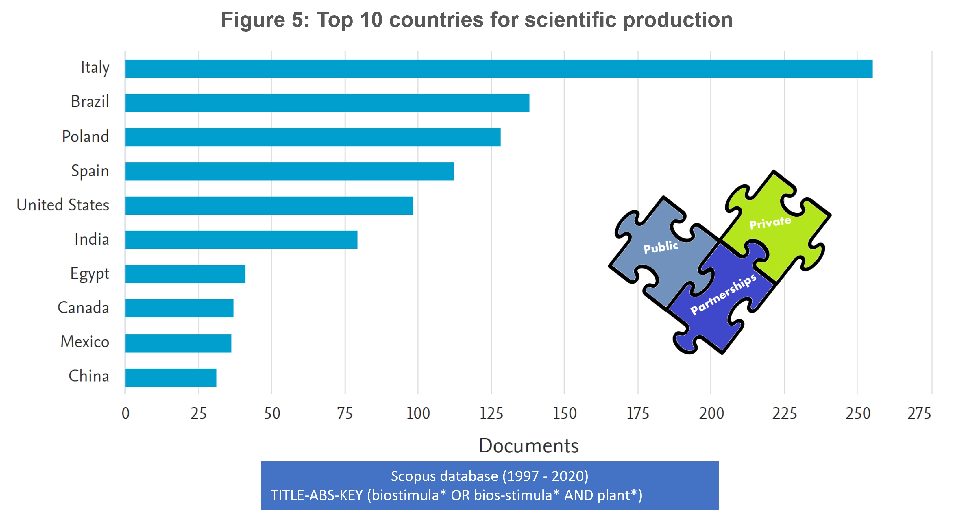 Fig5: top 10 countries for scientific production