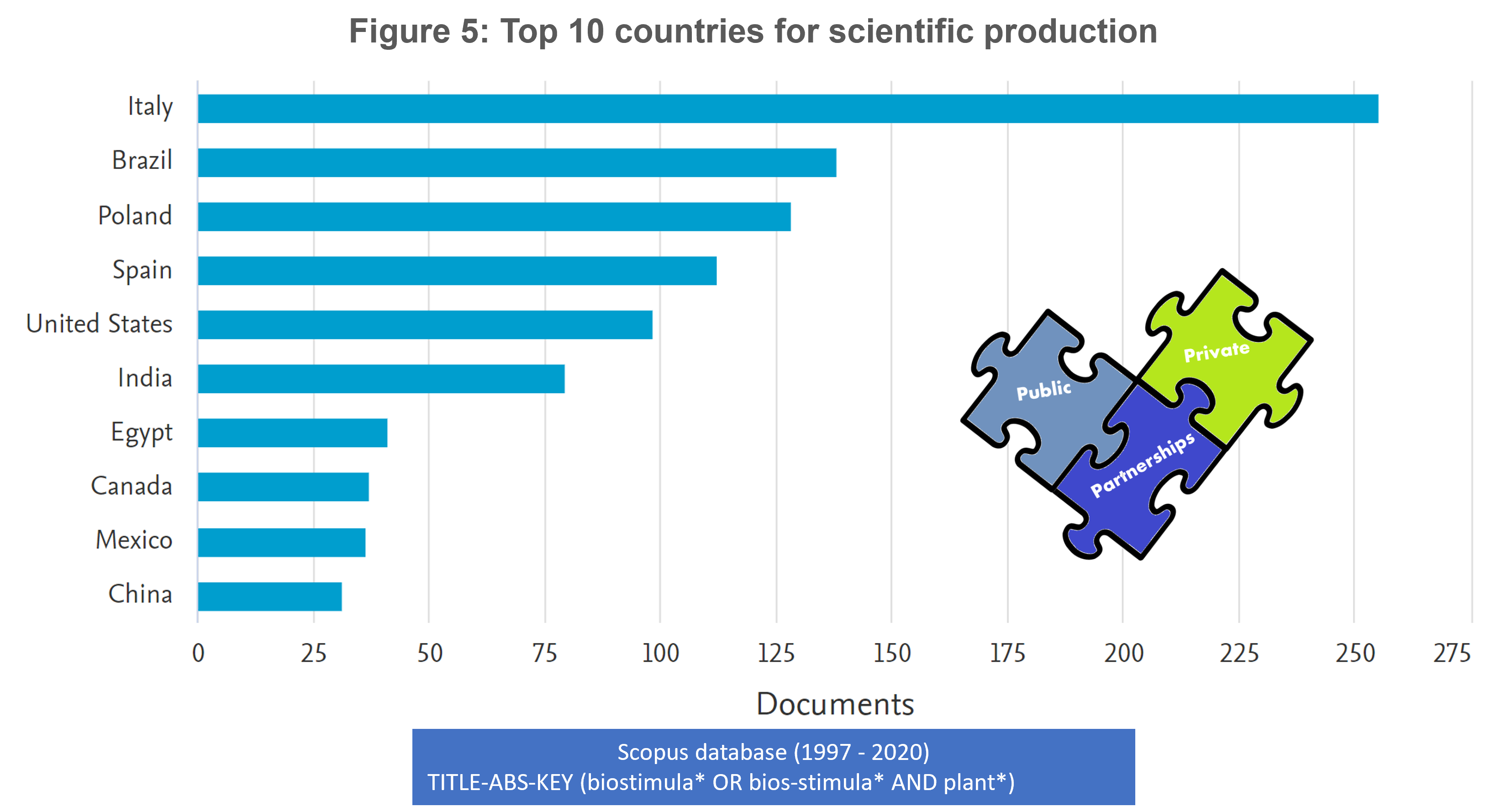 Fig5: top 10 countries for scientific production