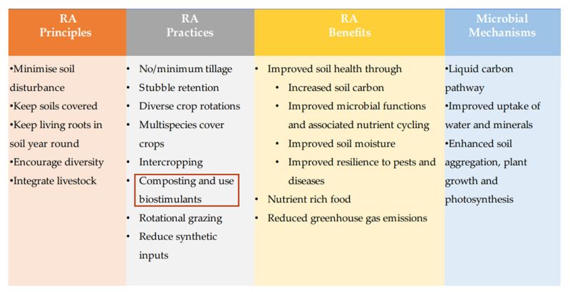 Regenerative Agriculture: principles, practices, benefits and mechanisms to improve soil health 