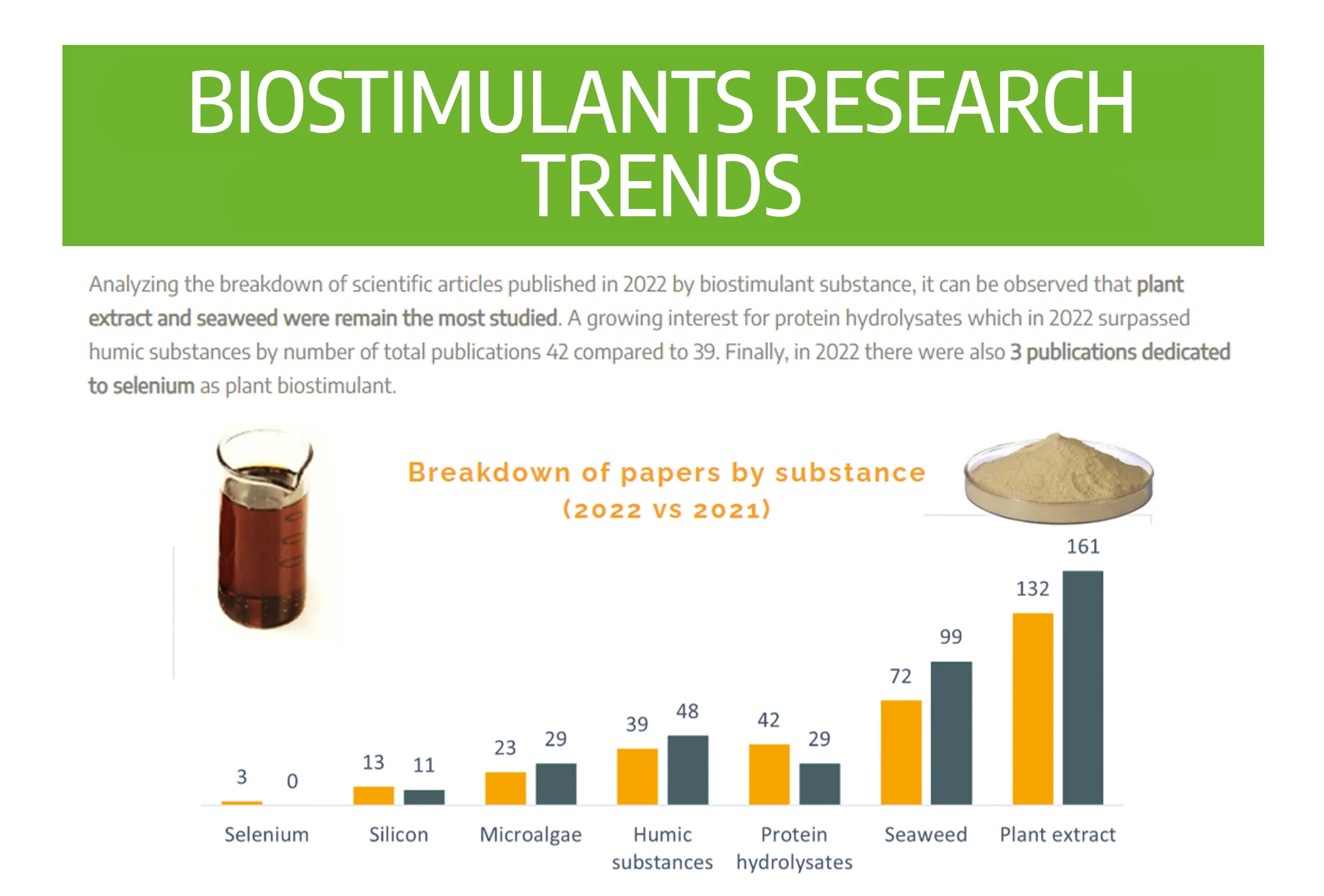 Biostimulants research trends