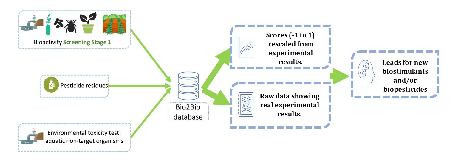 Comparison of biostimulant and biopesticide activities using a normalized database