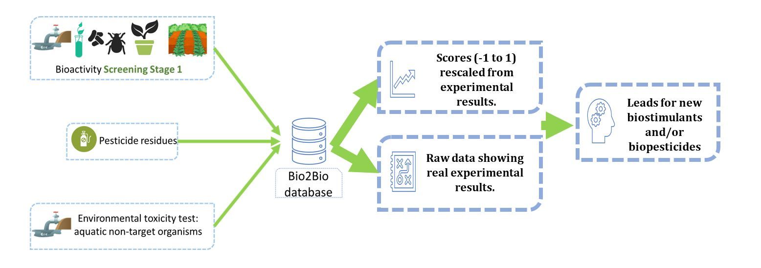 Comparison of biostimulant and biopesticide activities using a normalized database