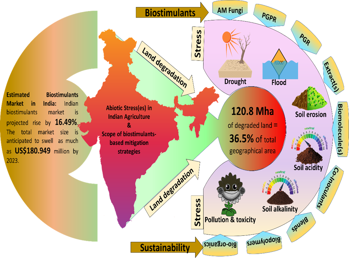 Biostimulants market in India