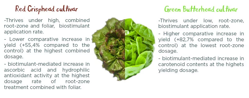 Biostimulants market in India